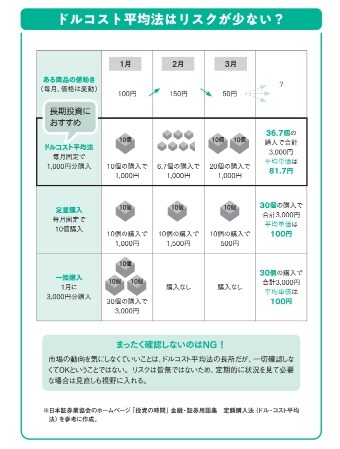 ドルコスト平均法はリスクが少ない?【眠れなくなるほど面白い 図解 新NISAの話】