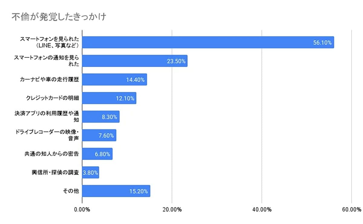 LINEが不倫発覚の最大要因に!探偵が明かす“スマホでバレる令和の不倫”、PayPayも連絡手段にの画像2