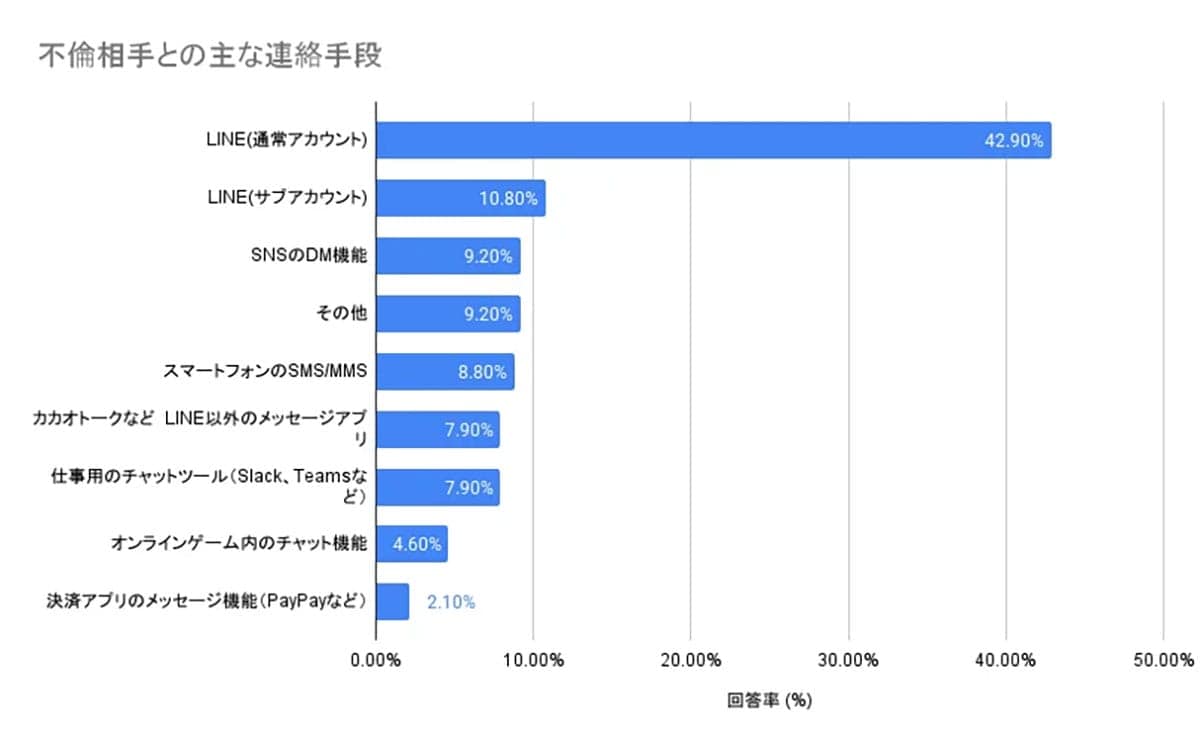LINEが不倫発覚の最大要因に!探偵が明かす“スマホでバレる令和の不倫”、PayPayも連絡手段にの画像3