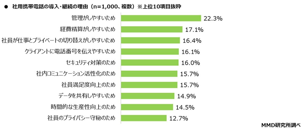 社用携帯は“購入”か“レンタル”か？　企業の選択に変化、人気キャリアも調査で判明の画像1