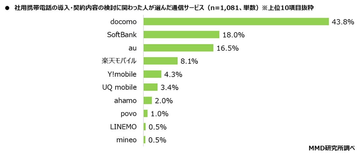 社用携帯は“購入”か“レンタル”か？　企業の選択に変化、人気キャリアも調査で判明の画像2