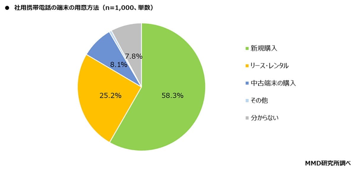 社用携帯は“購入”か“レンタル”か？　企業の選択に変化、人気キャリアも調査で判明の画像4