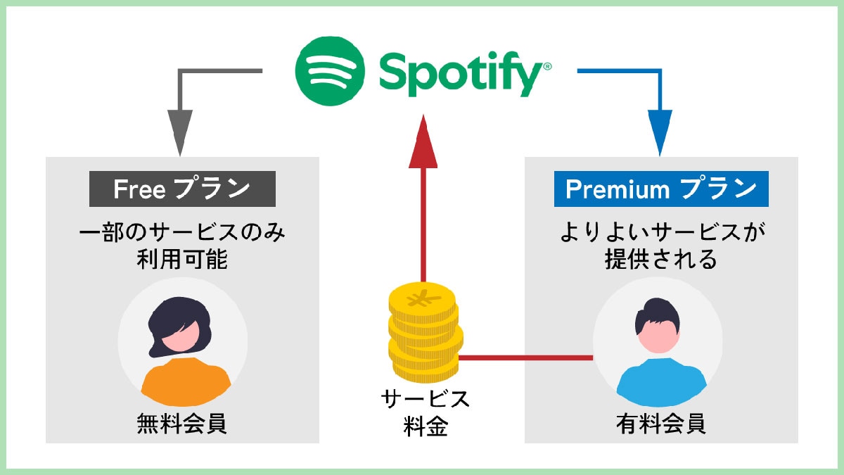 【2】権利処理の複雑性とフリーミアムモデルへの懸念1