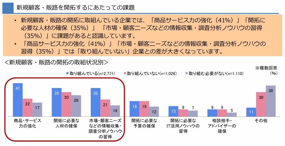中小企業の半数以上が新規顧客・販路の開拓に取り組み　将来見通しには悲観ながらも、海外進出に挑戦する企業も　画像１
