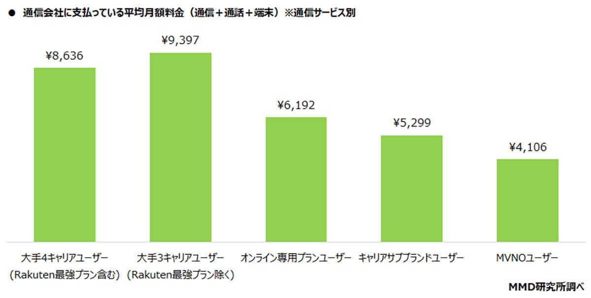 スマホ月額料金はMVNOが最安！ 大手キャリアの2倍以上に広がる料金差が明らかに