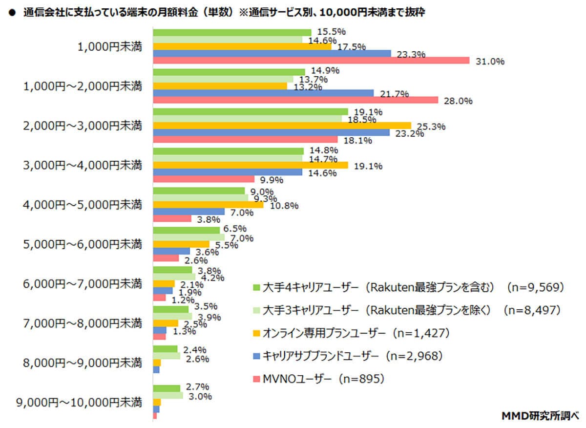 通信会社に支払っている端末の月額料金