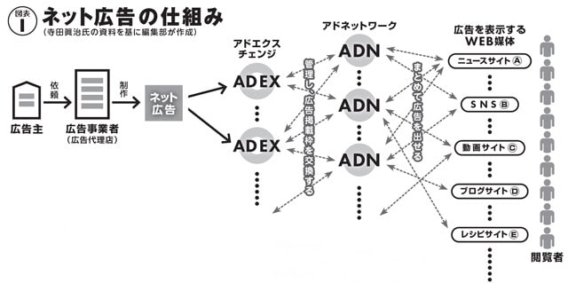 ネット広告は媒体で表示されるまでに「広告事業者」「アドエクスチェンジ」「アドネットワーク」といった経路をたどる。アドネットワークとは「複数の媒体にまとめて広告を出せる仕組み」のことで、アドエクスチェンジは「複数のアドネットワークを管理し、それらの広告掲載枠を交換できる仕組み」のこと。こうした複雑な構造も、規制の難しさのひとつだ