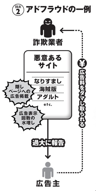 アドフラウド【adfraud（ad=広告、fraud＝詐欺）】とは、広告主から不正な方法で広告費を搾取する行為全般を指す。広告主が意図しないサイトに広告が掲載されたり、視聴やクリック回数が水増しされたり、実際には視聴されていないにもかかわらず掲載料を支払わされたりする