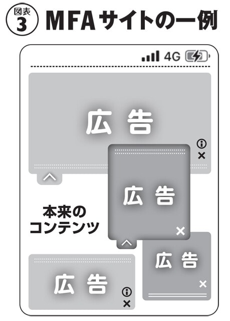 MFA（Made For Advertising）とは、その名のとおり広告収益を稼ぐことだけを目的に作られたサイトのこと。画面のほとんどを広告が覆っていて、ユーザーが目当てにしているコンテンツはほぼ見えない