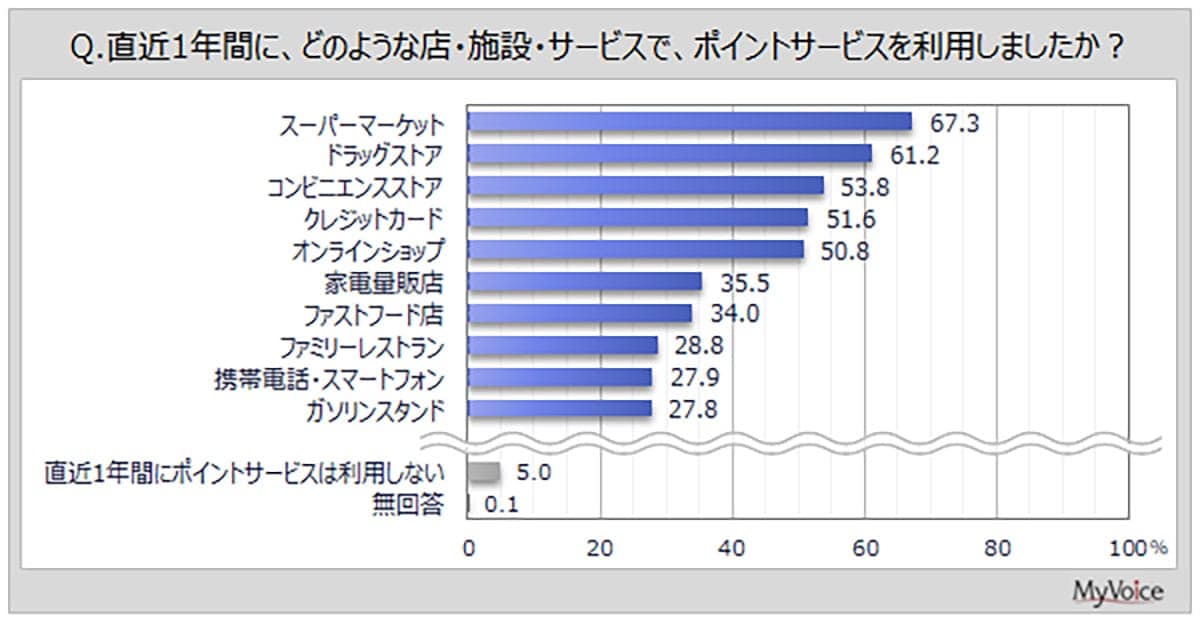 ポイ活は楽天&Vポイントが鉄板!? スマホアプリ利用は8割に迫る【MyVoice調査】の画像1