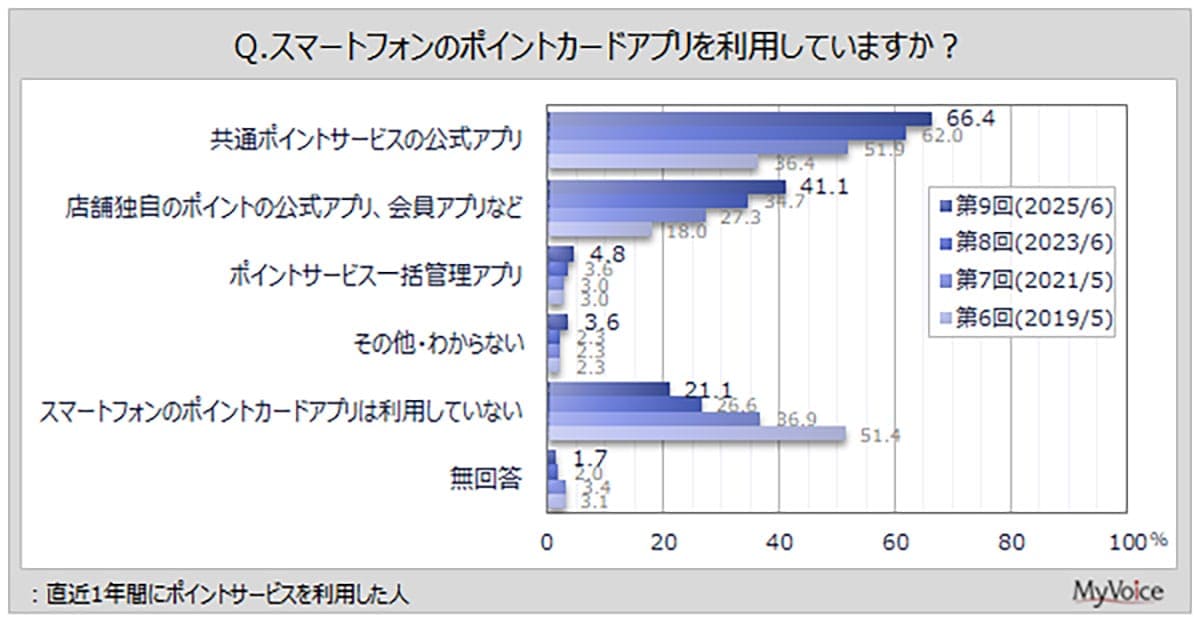 ポイ活は楽天&Vポイントが鉄板!? スマホアプリ利用は8割に迫る【MyVoice調査】の画像3