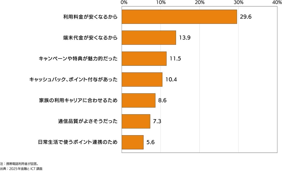 スマホ買い替え理由1位は「電池の劣化」 5年以内に半数がキャリア乗り換え【モバイル社会白書】の画像4