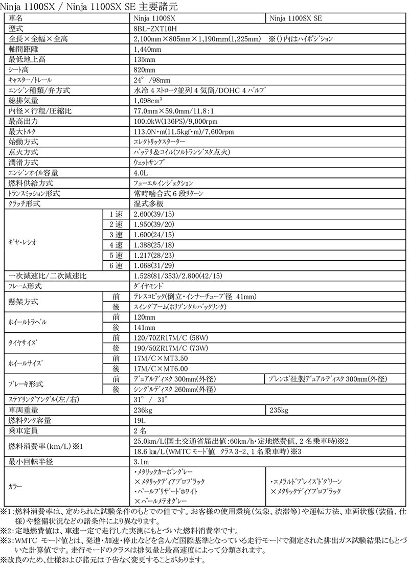 Ninja 1100SX/Ninja 1100SX SE 記事1