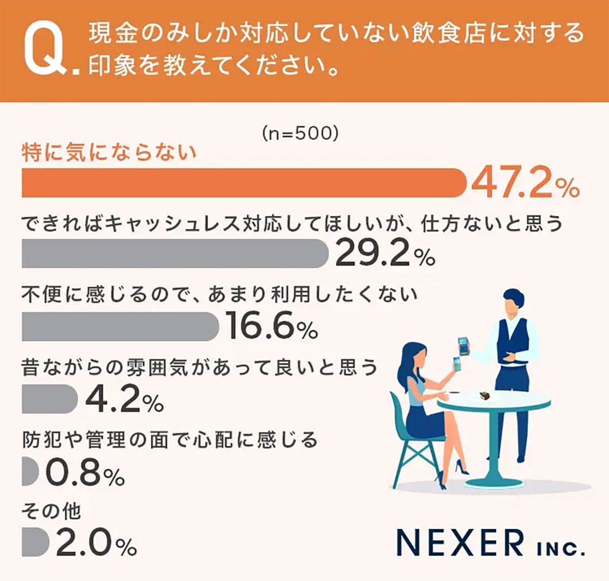 「ペイペイ!」より現金? 飲食店の支払いで“現金派”が4割もいるという意外な結果の画像3