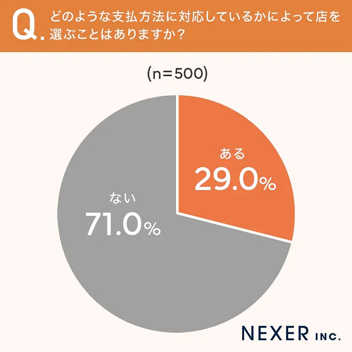 「ペイペイ!」より現金? 飲食店の支払いで“現金派”が4割もいるという意外な結果の画像4