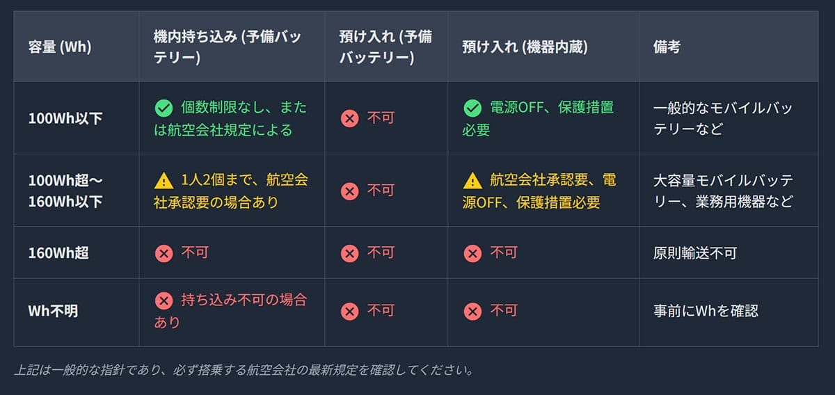 バッテリーの持ち込みに関する一般的な指針一覧1