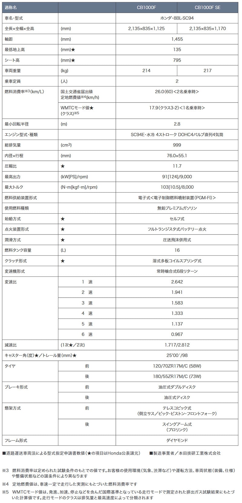 CB1000F 記事2
