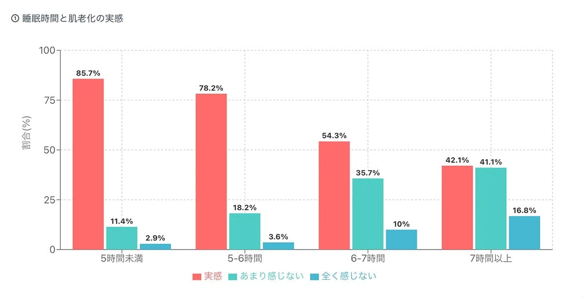スマホ5時間で肌荒れリスク急増!? 睡眠6時間未満の8割が“肌老化”を実感の画像2