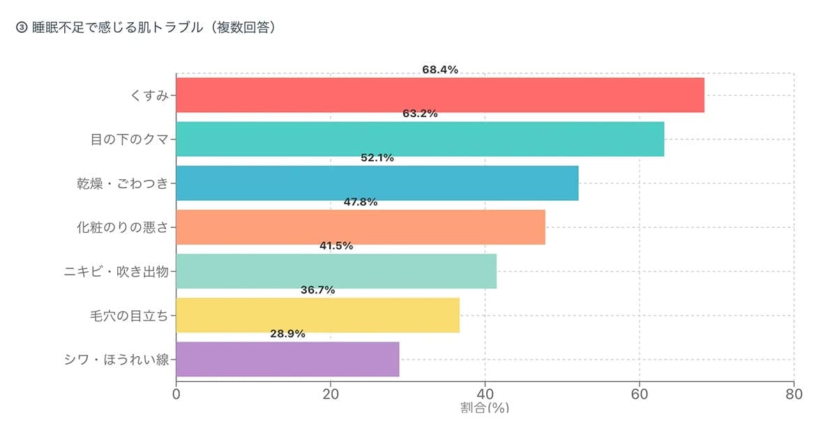 スマホ5時間で肌荒れリスク急増!? 睡眠6時間未満の8割が“肌老化”を実感の画像3