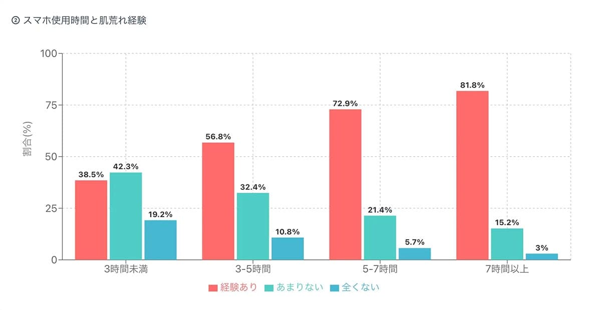スマホ5時間で肌荒れリスク急増!? 睡眠6時間未満の8割が“肌老化”を実感の画像4