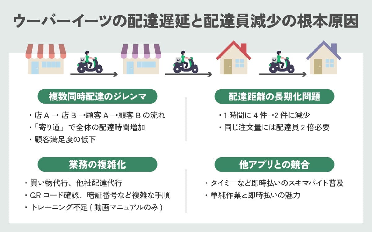ウーバーイーツの注文が届かない？配達遅延が頻発するのは「見えない配達員不足」？1