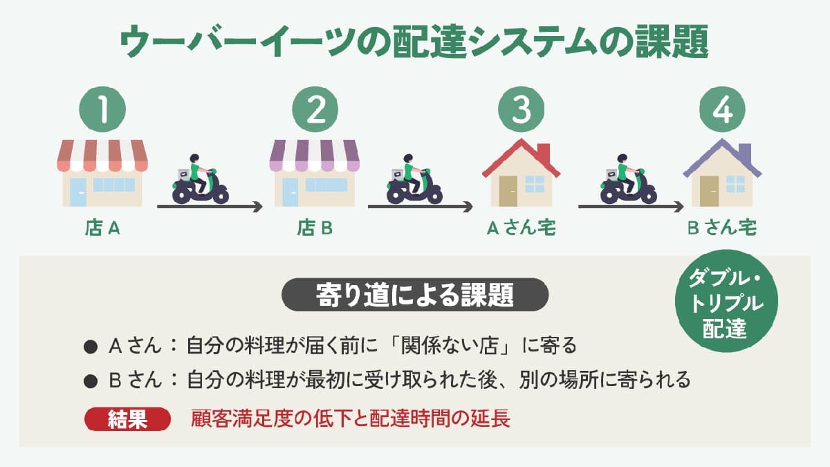 配達の効率性の低下？1