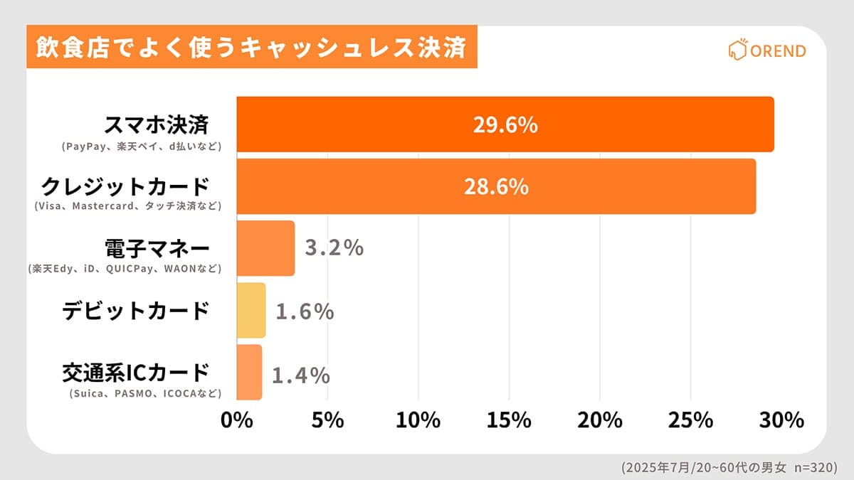 「キャッシュレス非対応なら行かない」約3人に1人が“飲食店選び”で判断【OREND調査】の画像3