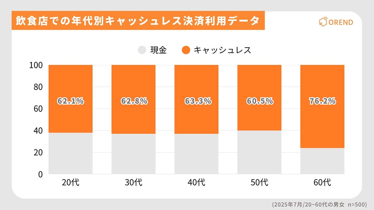 「キャッシュレス非対応なら行かない」約3人に1人が“飲食店選び”で判断【OREND調査】の画像4