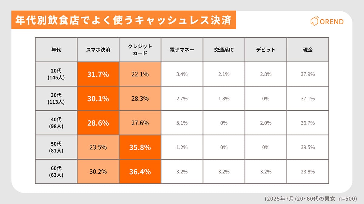 「キャッシュレス非対応なら行かない」約3人に1人が“飲食店選び”で判断【OREND調査】の画像5