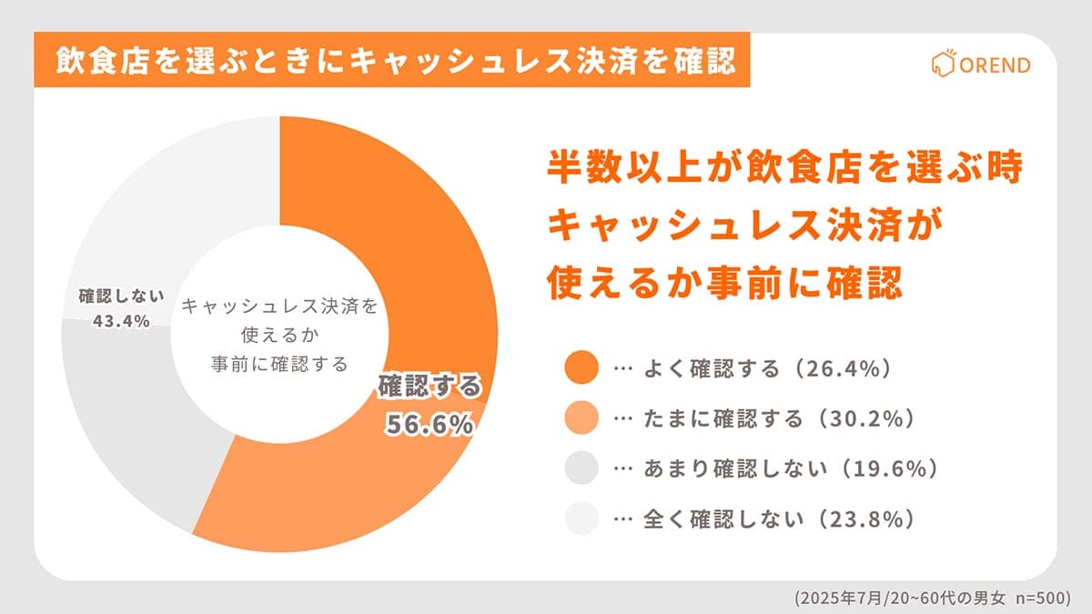 「キャッシュレス非対応なら行かない」約3人に1人が“飲食店選び”で判断【OREND調査】の画像6