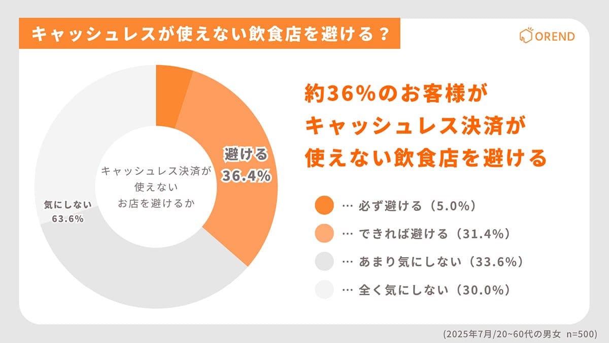 「キャッシュレス非対応なら行かない」約3人に1人が“飲食店選び”で判断【OREND調査】の画像7