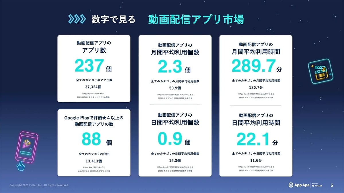 動画配信アプリの月間視聴時間は平均5時間！全都道府県でYouTube＆TikTokが圧倒的1・2位にの画像1