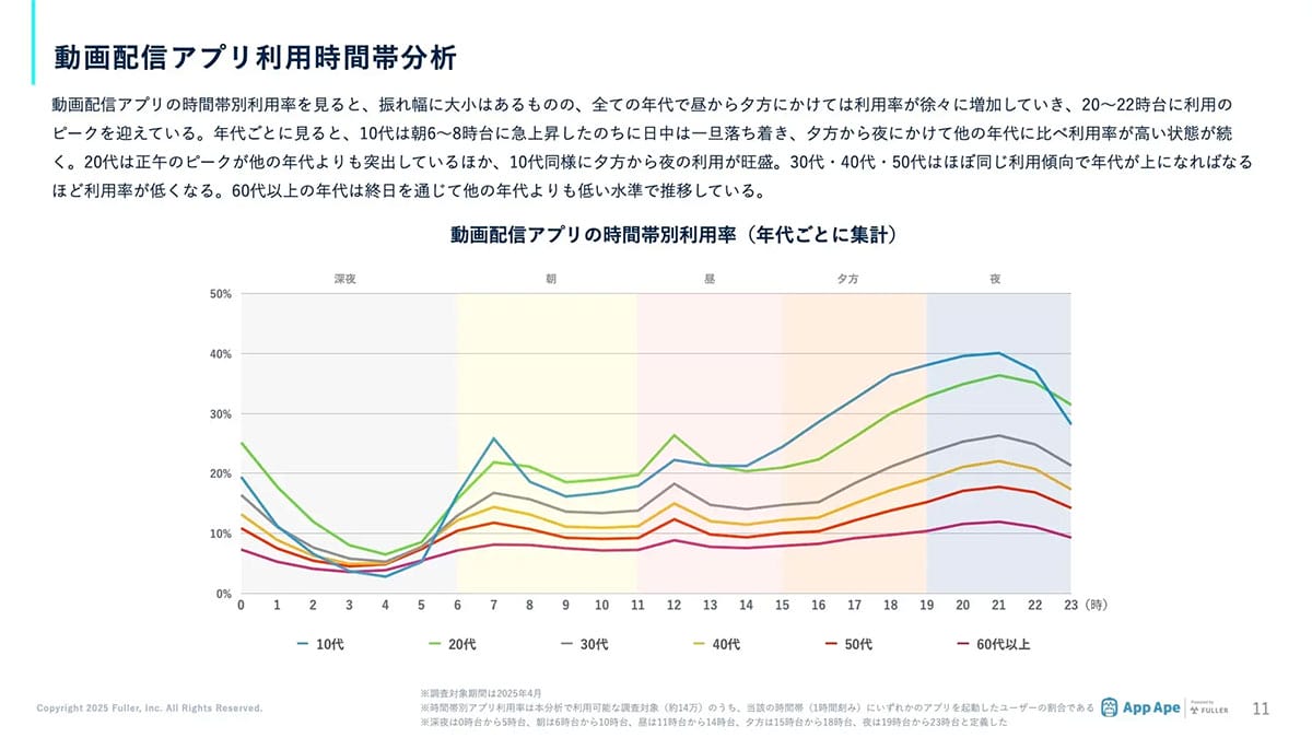 動画配信アプリの月間視聴時間は平均5時間！全都道府県でYouTube＆TikTokが圧倒的1・2位にの画像2