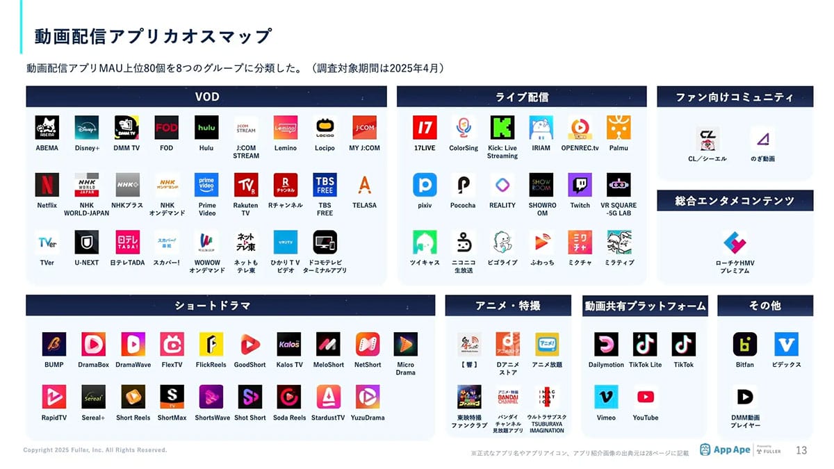 動画配信アプリの月間視聴時間は平均5時間！全都道府県でYouTube＆TikTokが圧倒的1・2位にの画像3