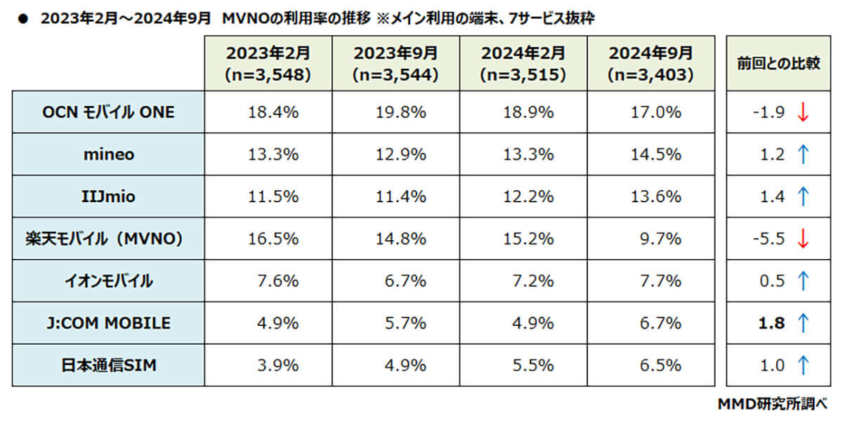 2023年2月～2024年9月のMVNOの利用率推移