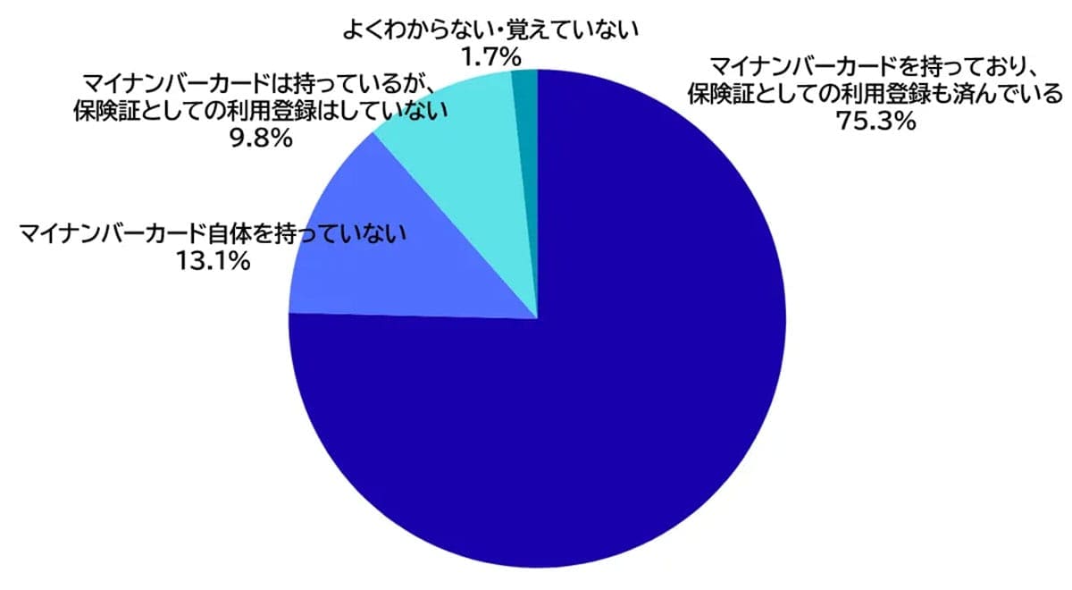 マイナ保険証「メリットなし」が最多　1.1万人調査で見えた“不安と様子見”の画像2