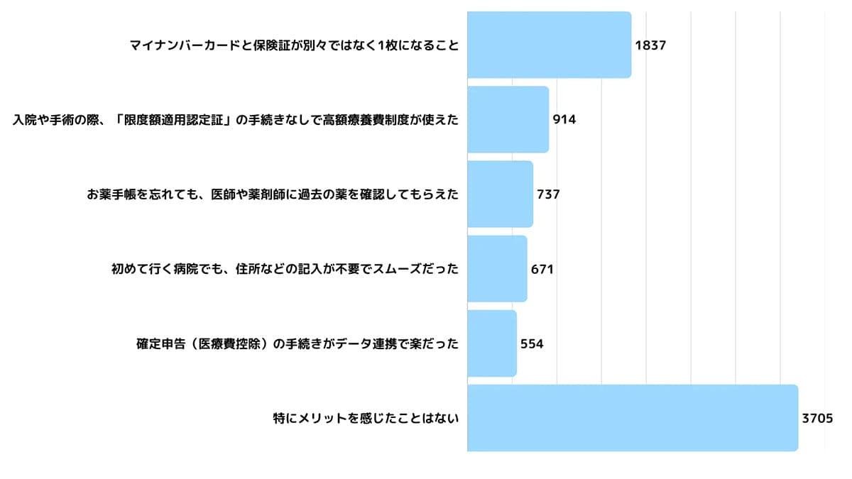 マイナ保険証「メリットなし」が最多　1.1万人調査で見えた“不安と様子見”の画像3