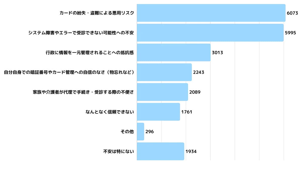 マイナ保険証「メリットなし」が最多　1.1万人調査で見えた“不安と様子見”の画像4