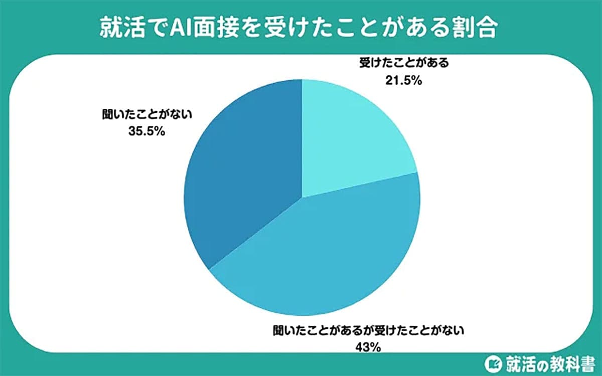 企業は導入進めるが…就活生の6割がAI面接に「不安」抱くワケ【Synergy Career調査】の画像2