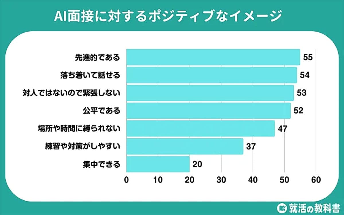 企業は導入進めるが…就活生の6割がAI面接に「不安」抱くワケ【Synergy Career調査】の画像6