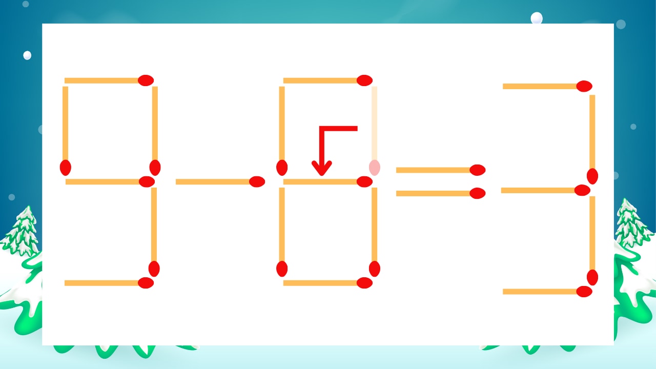 【マッチ棒クイズ】1本だけ動かして正しい式に:9-0=3?の正解画像