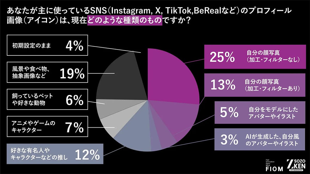 SNSのアイコンは“もう一人の自分”? Z世代の55%が複数の人格を使い分けの画像2