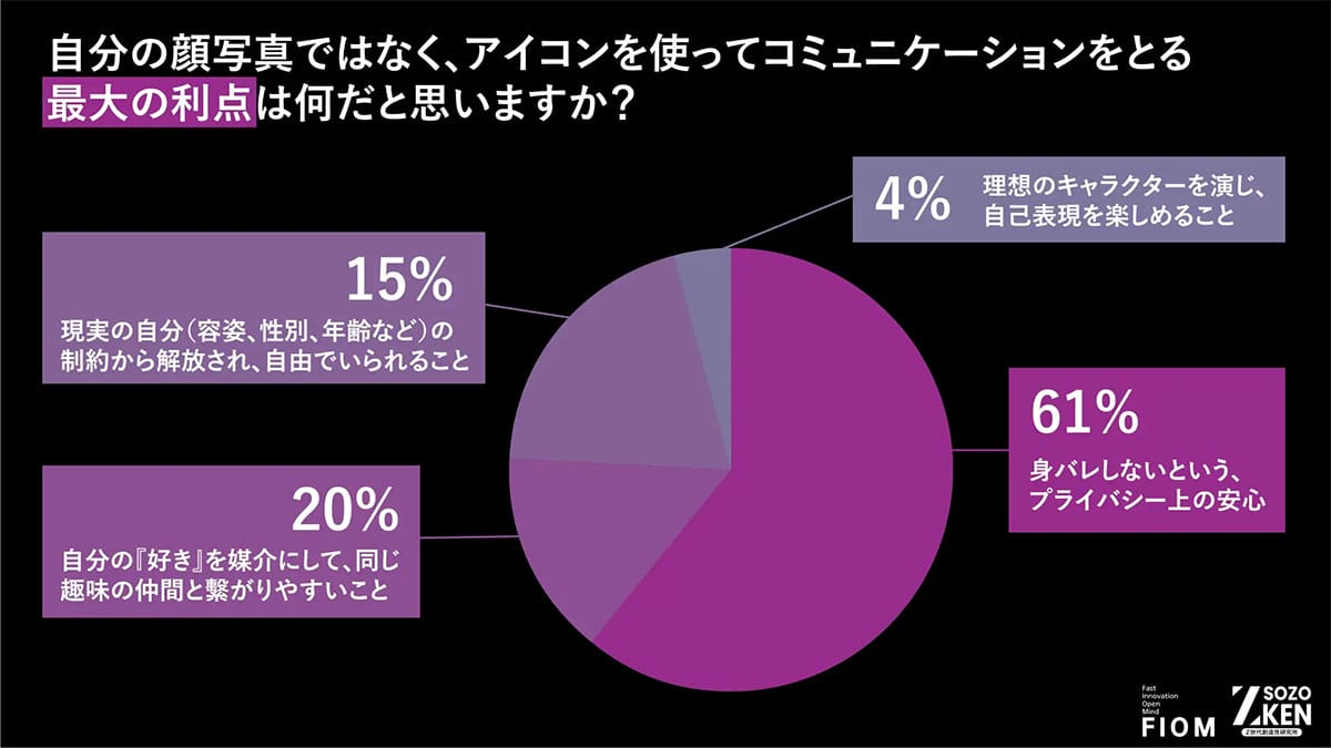 SNSのアイコンは“もう一人の自分”? Z世代の55%が複数の人格を使い分けの画像4