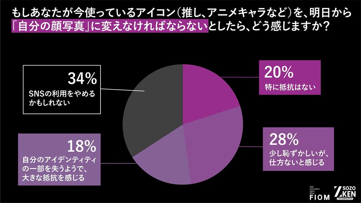 SNSのアイコンは“もう一人の自分”? Z世代の55%が複数の人格を使い分けの画像5