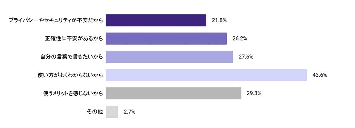 「返信が早くなった！」GmailでAI活用が加速中　一方で“セキュリティ不安”の声もの画像3