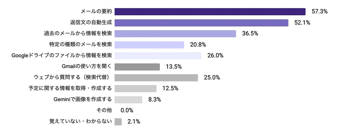 「返信が早くなった！」GmailでAI活用が加速中　一方で“セキュリティ不安”の声もの画像6