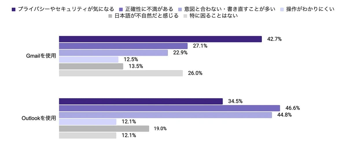 「返信が早くなった！」GmailでAI活用が加速中　一方で“セキュリティ不安”の声もの画像5