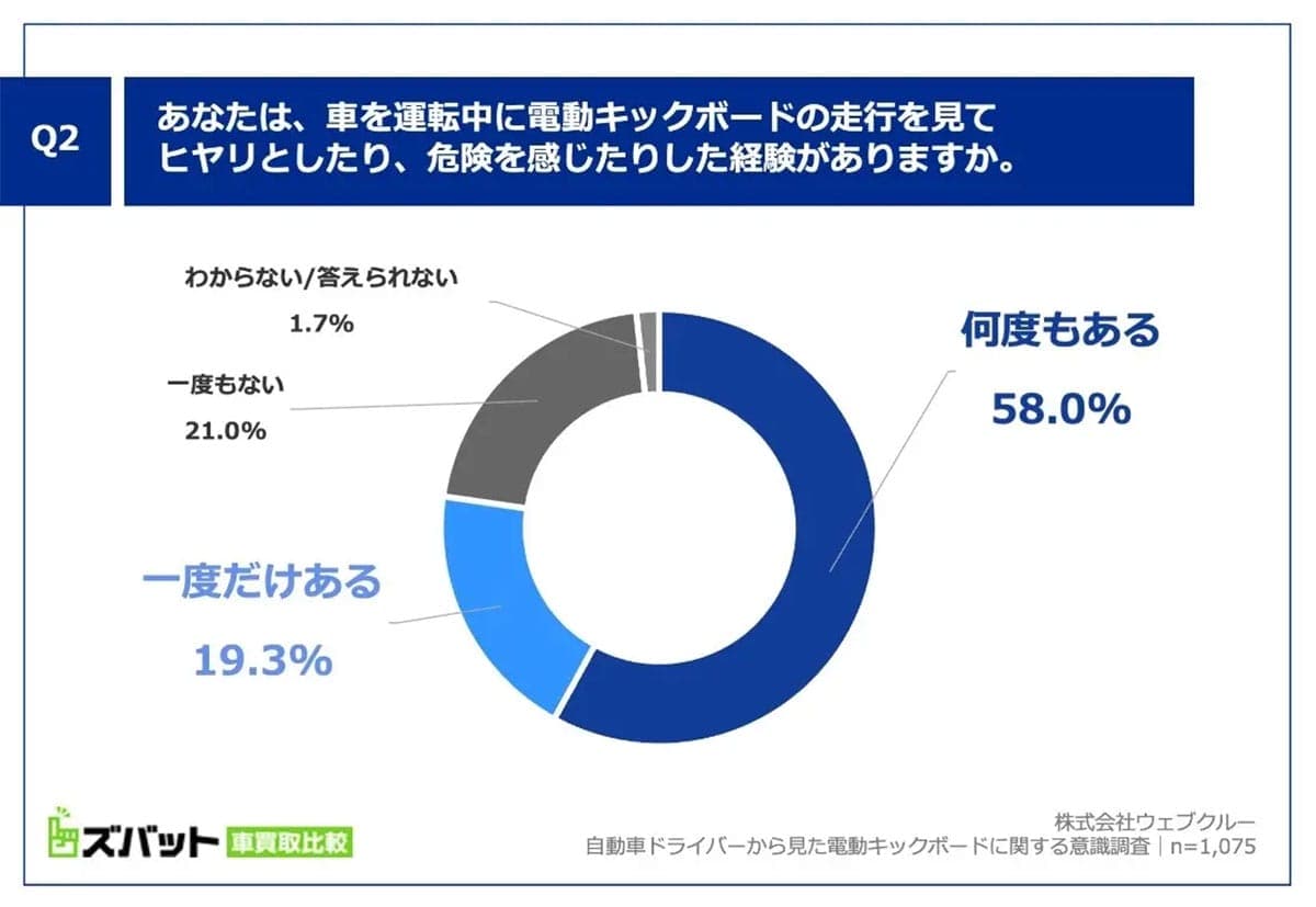 「車の間をすり抜けてきた!」急増する電動キックボード、ドライバーの8割が“ヒヤリ体験”の画像2