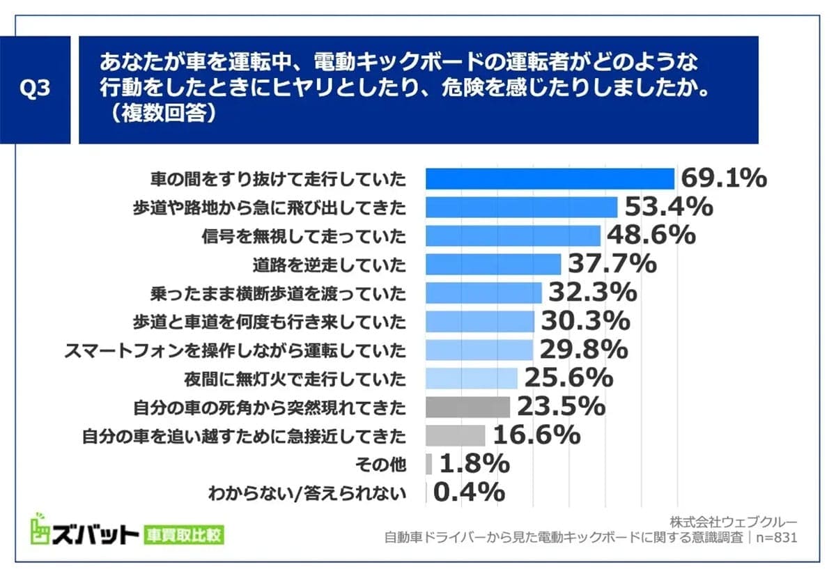 「車の間をすり抜けてきた!」急増する電動キックボード、ドライバーの8割が“ヒヤリ体験”の画像3