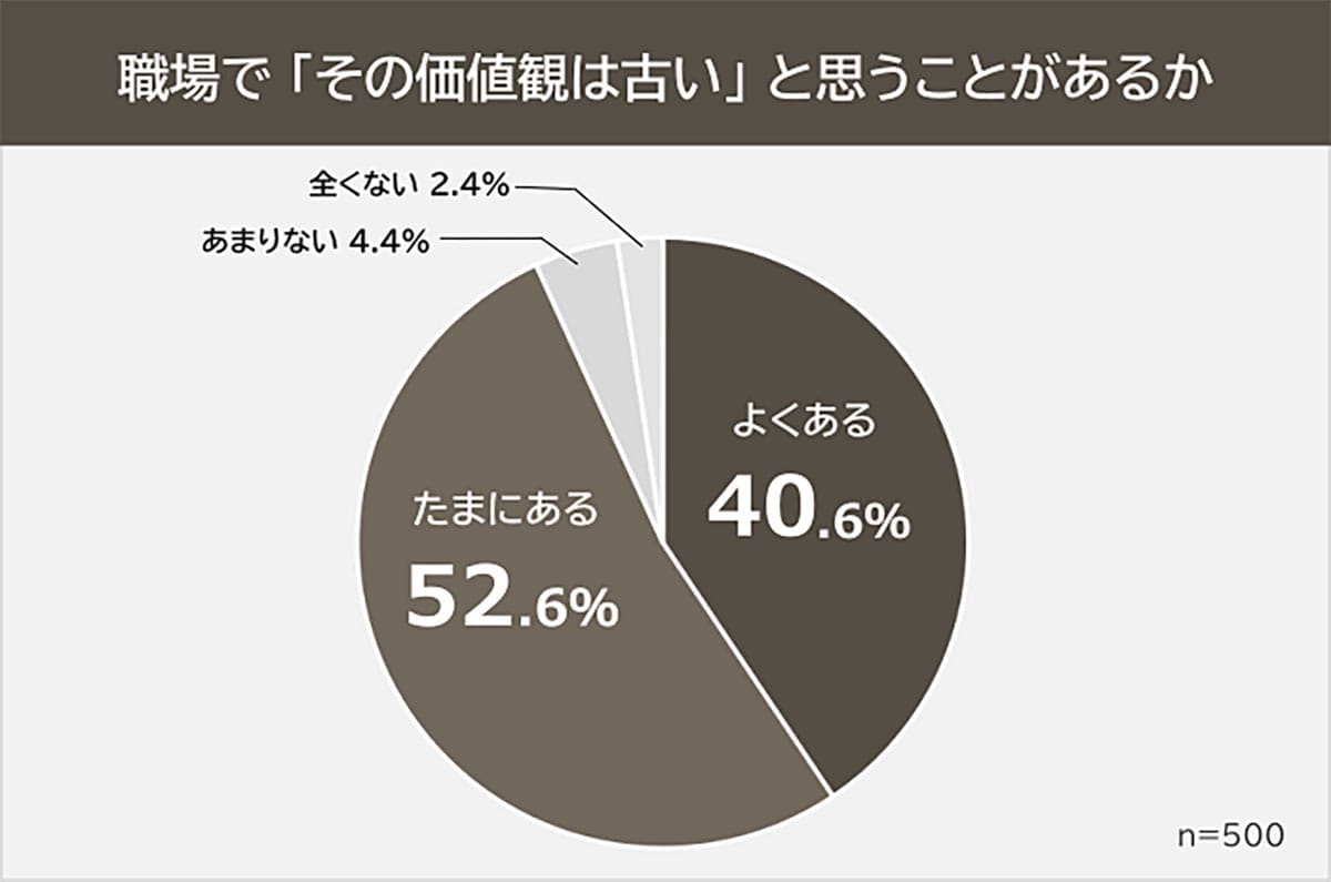 それ、もう時代遅れ？ 職場で「古い」と思われている価値観ランキングの画像2
